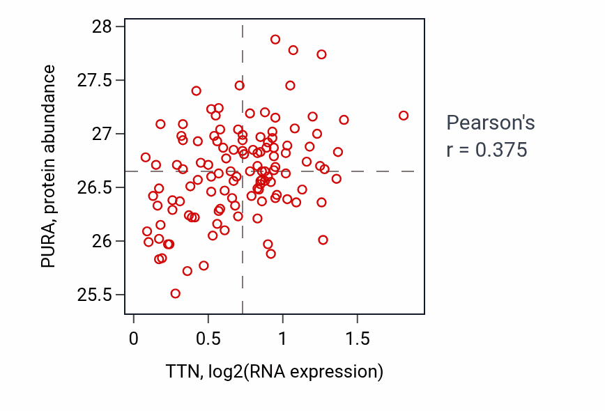 Per-sample scatter of TTN vs PURA in BRCA (Pearson r = 0.38).