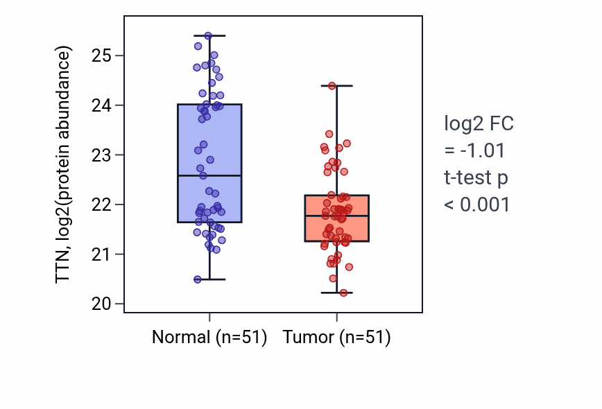 Tumor-vs-normal mass-spec protein box plot for TTN in HNSC.