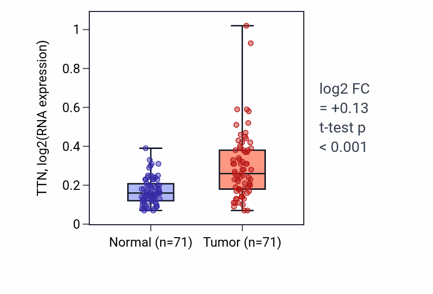 Tumor-vs-normal expression box plot for TTN RNA in KIRC.