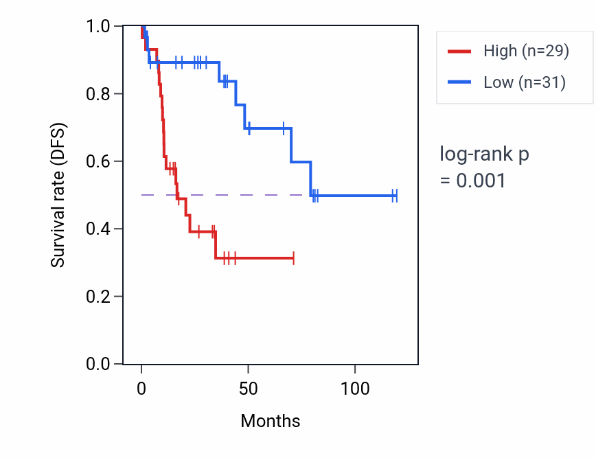 Kaplan&ndash;Meier survival curve for TTN RNA-high vs -low samples in LUSC.