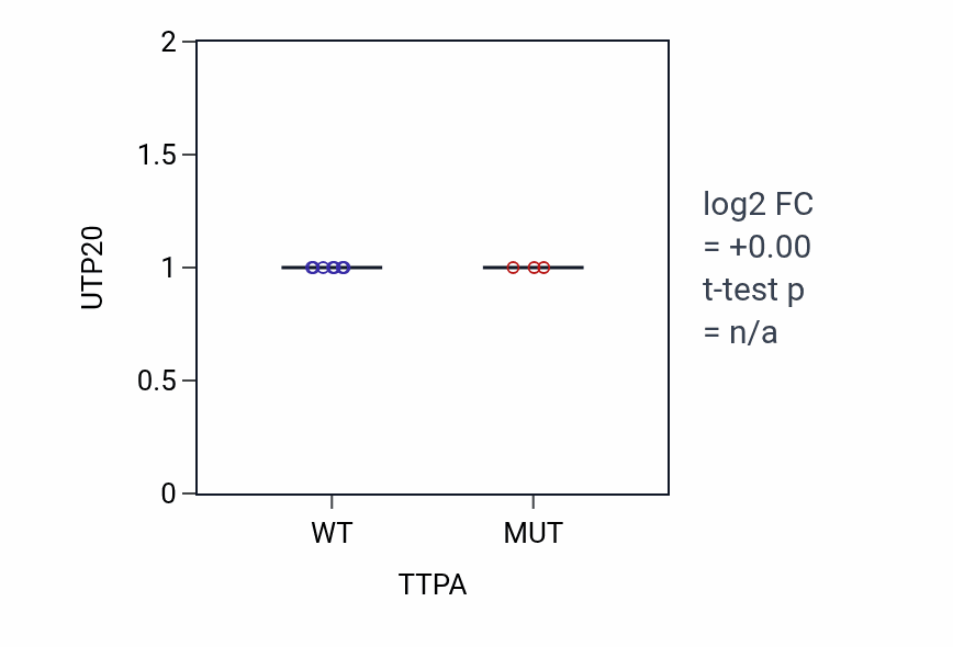 Box plot of UTP20 in TTPA-low vs TTPA-high samples in SKIN.