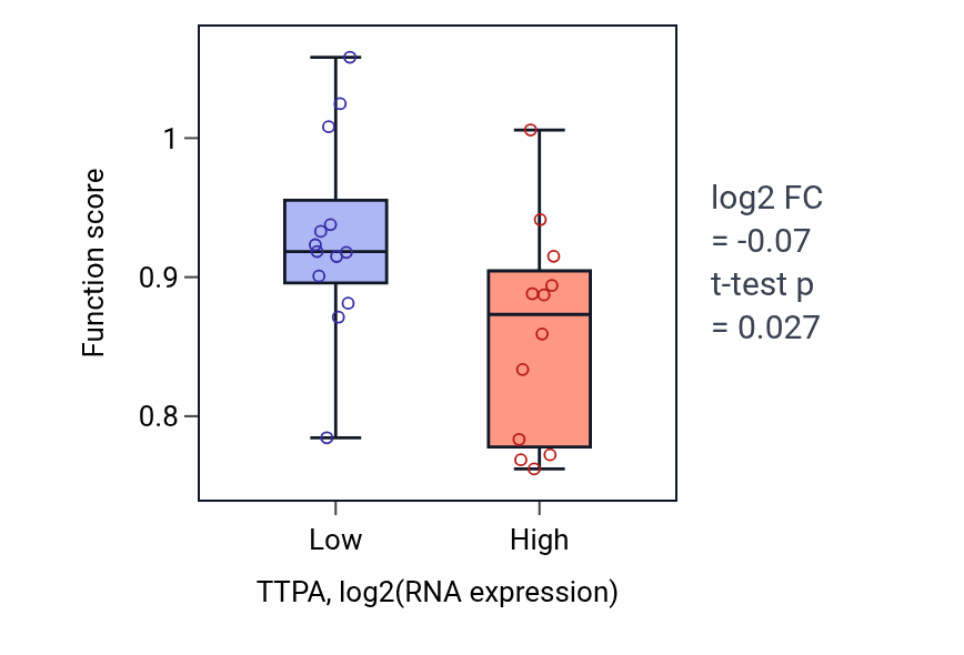 Box plot of Homophilic cell-cell adhesion in TTPA-low vs TTPA-high samples in LIVER.