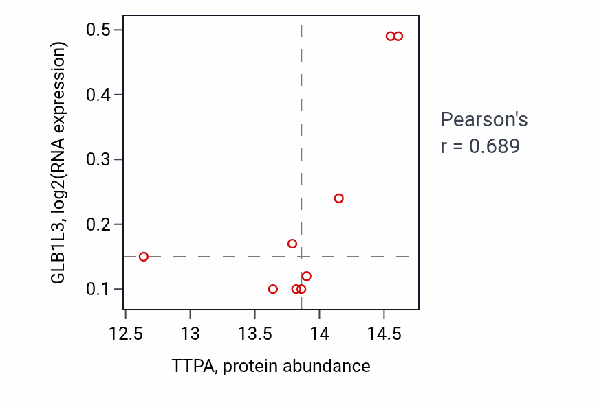 Per-sample scatter of TTPA vs GLB1L3 in BRCA (Pearson r = 0.69).