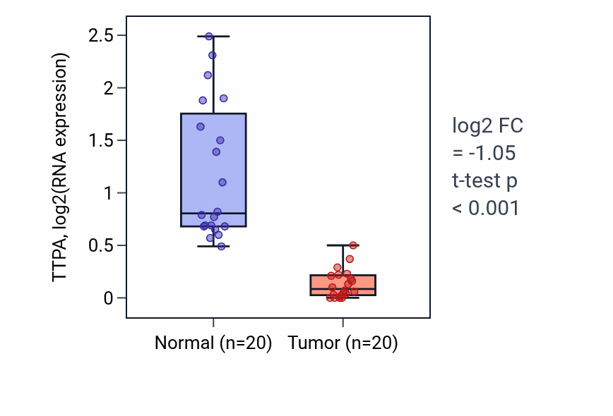 Tumor-vs-normal expression box plot for TTPA RNA in KIRC.