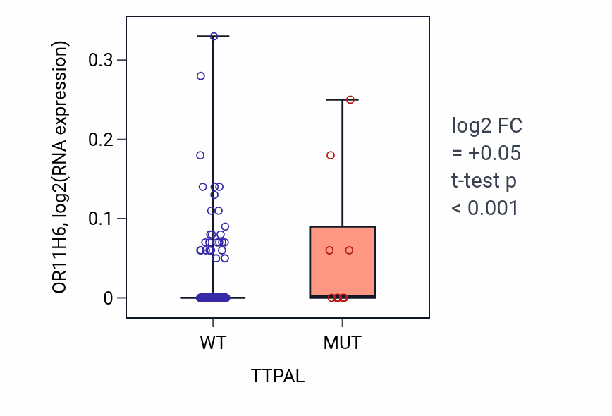 Box plot of OR11H6 in TTPAL-low vs TTPAL-high samples in SKCM.