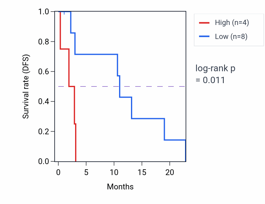 Kaplan&ndash;Meier survival curve for TTPAL mass-spec protein-high vs -low samples in PDAC.