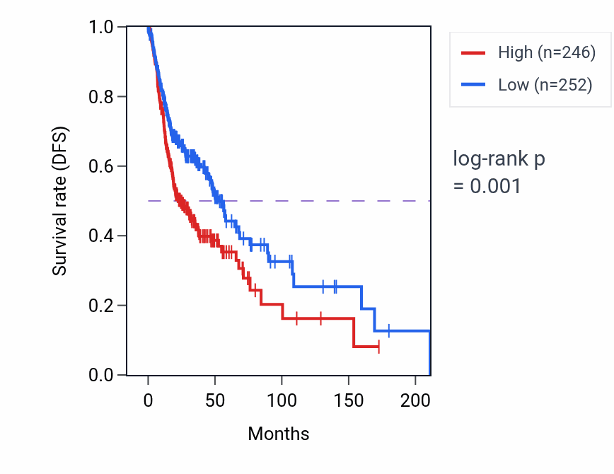 Kaplan&ndash;Meier survival curve for TTPAL RNA-high vs -low samples in HNSC.