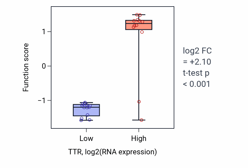 Box plot of Negative regulation of cholesterol import in TTR-low vs TTR-high samples in LIVER.