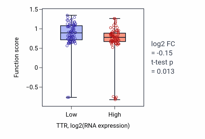 Box plot of Regulation of very-low-density lipoprotein particle remodeling in TTR-low vs TTR-high samples in ESCA.