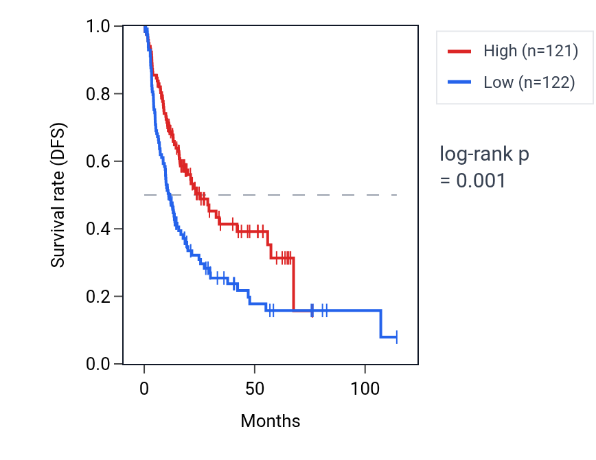 Kaplan&ndash;Meier survival curve for TTR RNA expression in LIHC: high vs low expression groups.