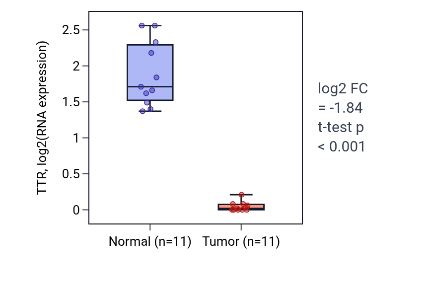 Tumor-vs-normal expression box plot for TTR in KIRP.