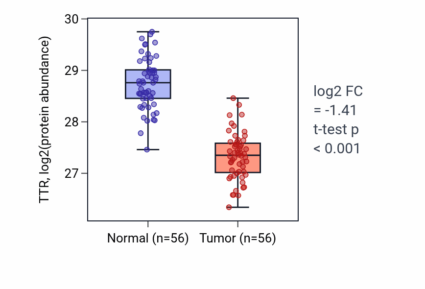 Tumor-vs-normal mass-spec protein box plot for TTR in HNSC.