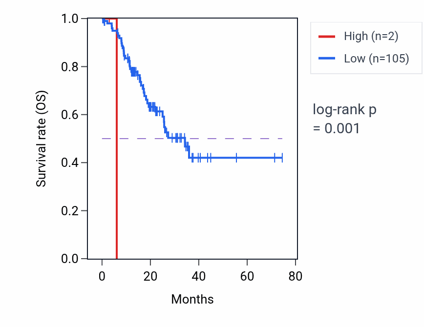Kaplan&ndash;Meier survival curve for TTTY1 RNA expression in MESO: high vs low expression groups.