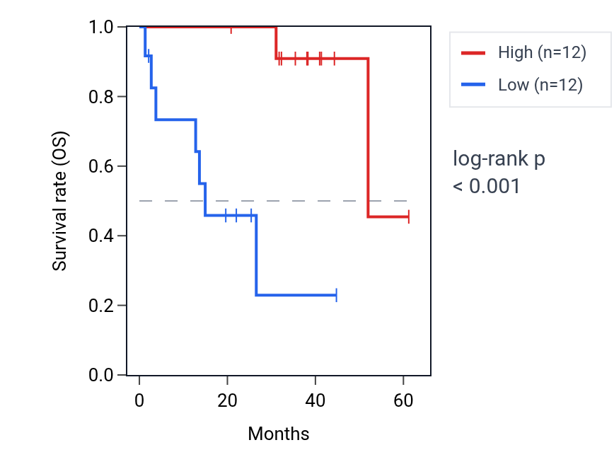 Kaplan&ndash;Meier survival curve for TTTY10 RNA expression in UVM: high vs low expression groups.