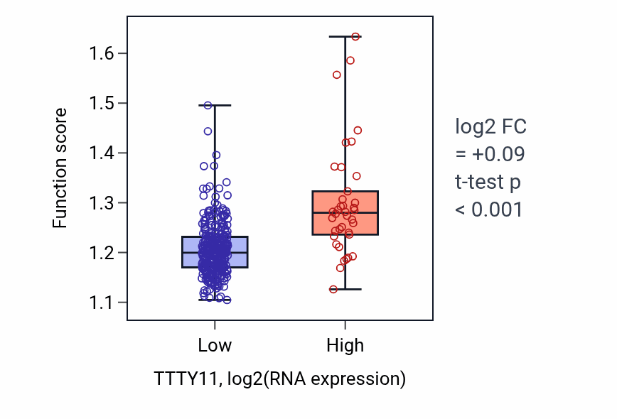 Box plot of Lipid oxidation in TTTY11-low vs TTTY11-high samples in STAD.