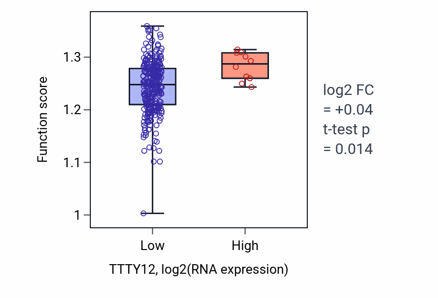 Box plot of tRNA transport in TTTY12-low vs TTTY12-high samples in CESC.