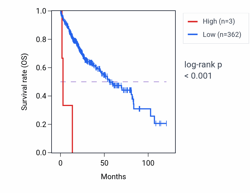 Kaplan&ndash;Meier survival curve for TTTY12 RNA expression in LIHC: high vs low expression groups.