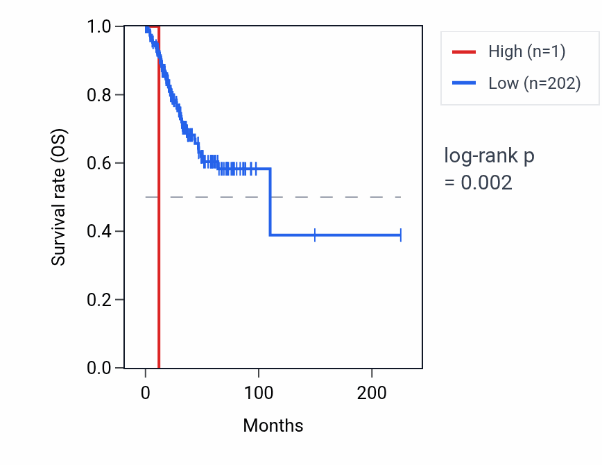 Kaplan&ndash;Meier survival curve for TTTY13 RNA expression in UCEC: high vs low expression groups.