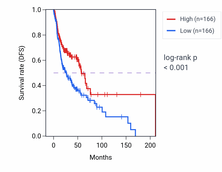 Kaplan&ndash;Meier survival curve for TTTY14 RNA expression in HNSC: high vs low expression groups.