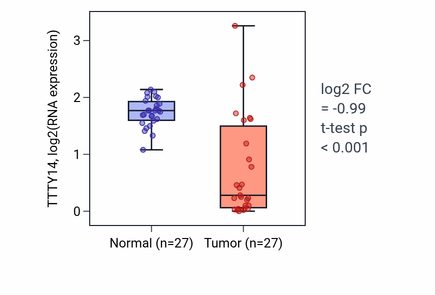 Tumor-vs-normal expression box plot for TTTY14 in HNSC.