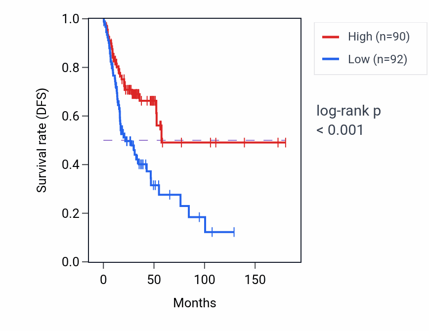 Kaplan&ndash;Meier survival curve for TTTY15 RNA expression in HNSC: high vs low expression groups.