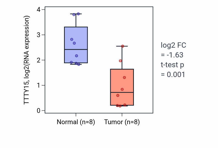Tumor-vs-normal expression box plot for TTTY15 in KICH.