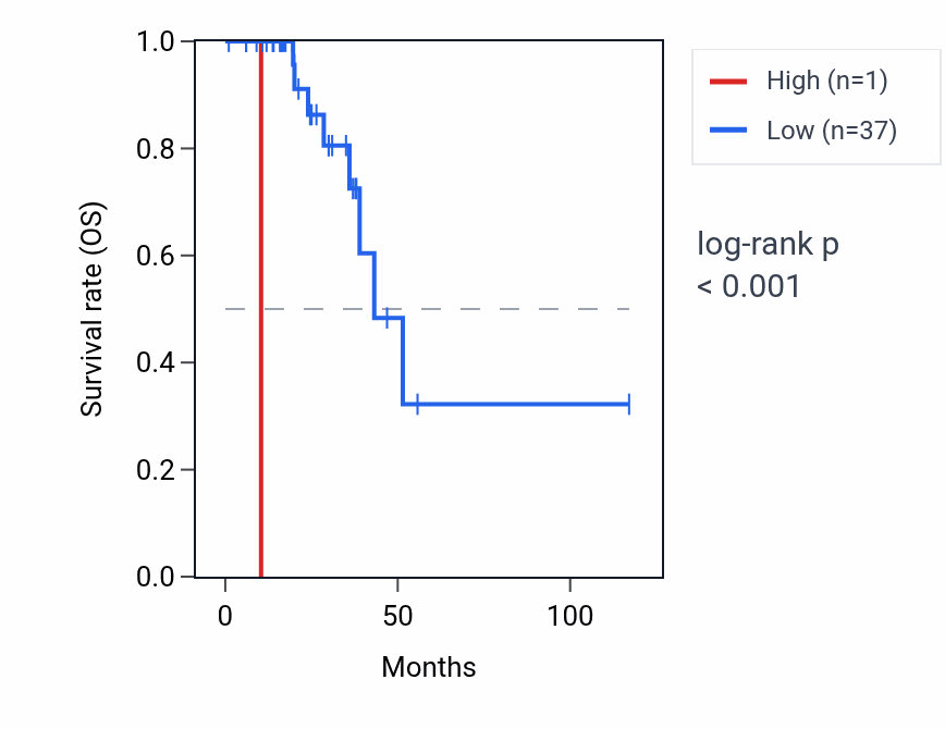 Kaplan&ndash;Meier survival curve for TTTY16 RNA expression in READ: high vs low expression groups.