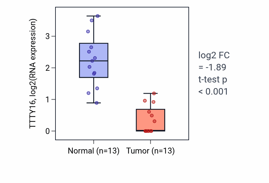 Tumor-vs-normal expression box plot for TTTY16 in LUAD.