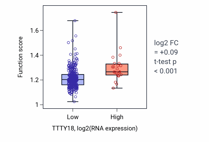 Box plot of Cellular response to gamma radiation in TTTY18-low vs TTTY18-high samples in STAD.