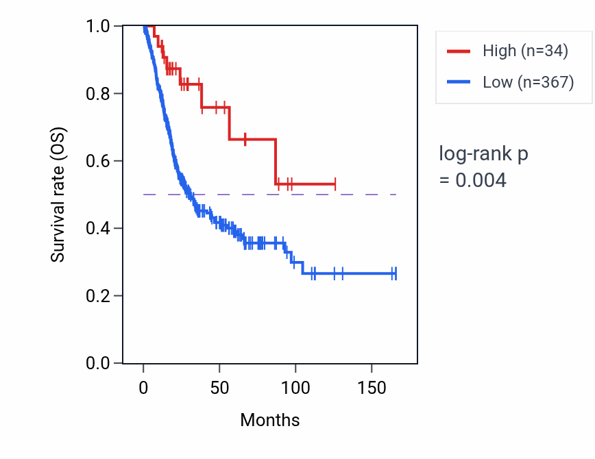 Kaplan&ndash;Meier survival curve for TTTY18 RNA expression in BLCA: high vs low expression groups.