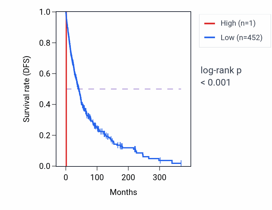 Kaplan&ndash;Meier survival curve for TTTY1B RNA expression in SKCM: high vs low expression groups.