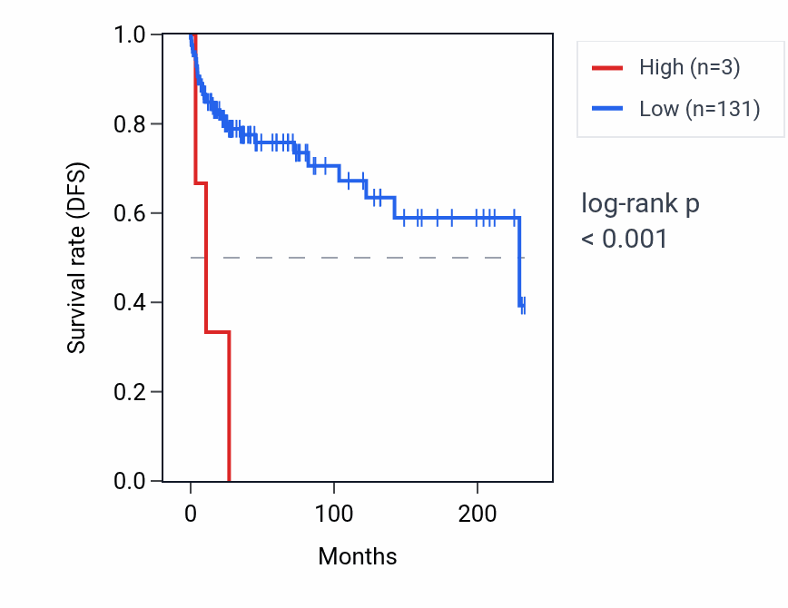 Kaplan&ndash;Meier survival curve for TTTY2 RNA expression in TGCT: high vs low expression groups.