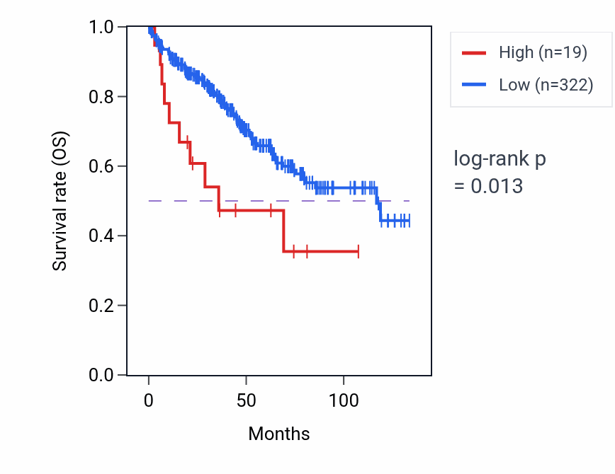 Kaplan&ndash;Meier survival curve for TTTY20 RNA expression in KIRC: high vs low expression groups.