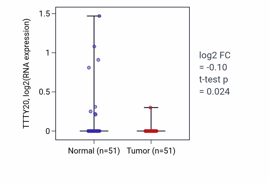 Tumor-vs-normal expression box plot for TTTY20 in KIRC.
