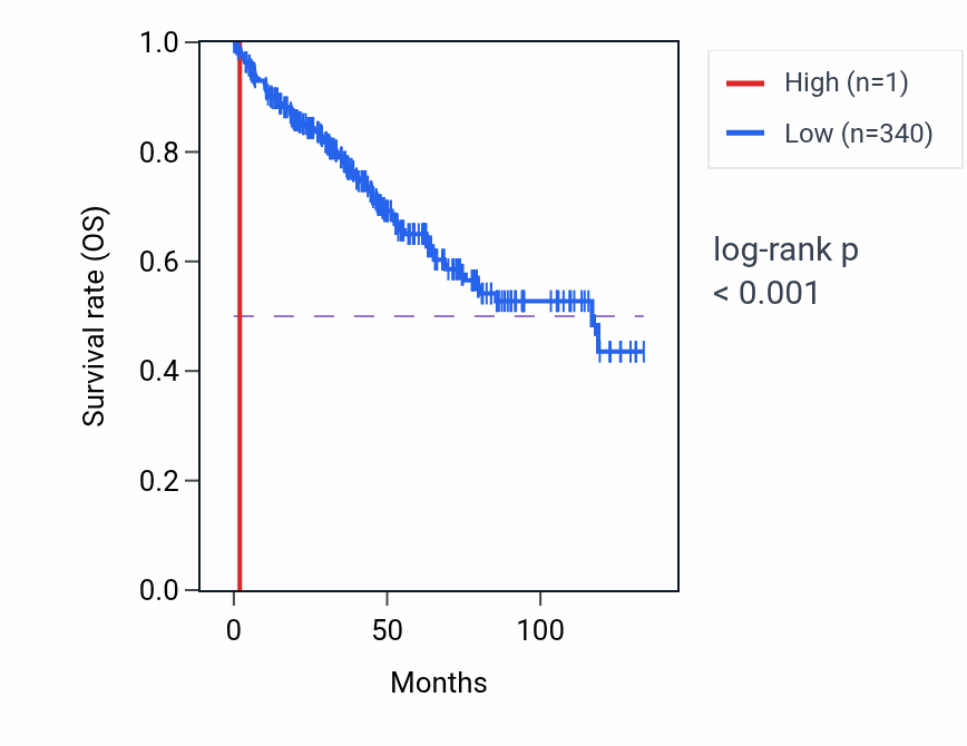 Kaplan&ndash;Meier survival curve for TTTY21 RNA expression in KIRC: high vs low expression groups.
