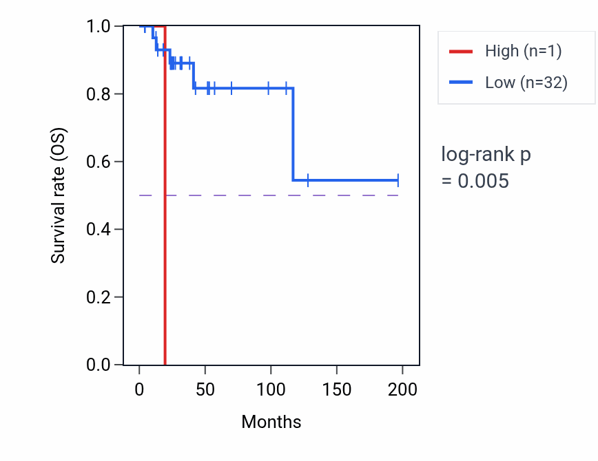 Kaplan&ndash;Meier survival curve for TTTY21B RNA expression in DLBC: high vs low expression groups.