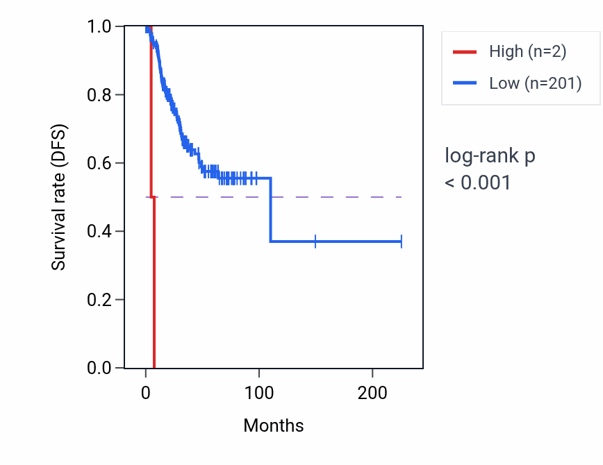 Kaplan&ndash;Meier survival curve for TTTY25P RNA expression in UCEC: high vs low expression groups.