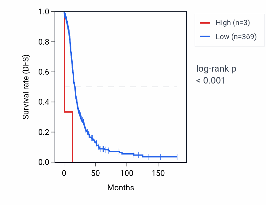 Kaplan&ndash;Meier survival curve for TTTY2B RNA expression in OV: high vs low expression groups.