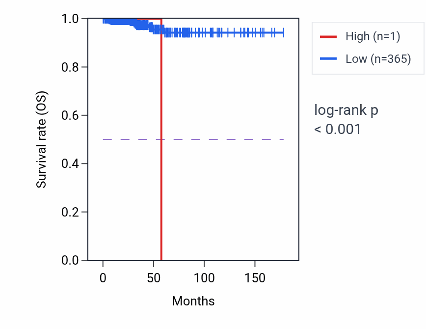 Kaplan&ndash;Meier survival curve for TTTY3B RNA expression in THCA: high vs low expression groups.