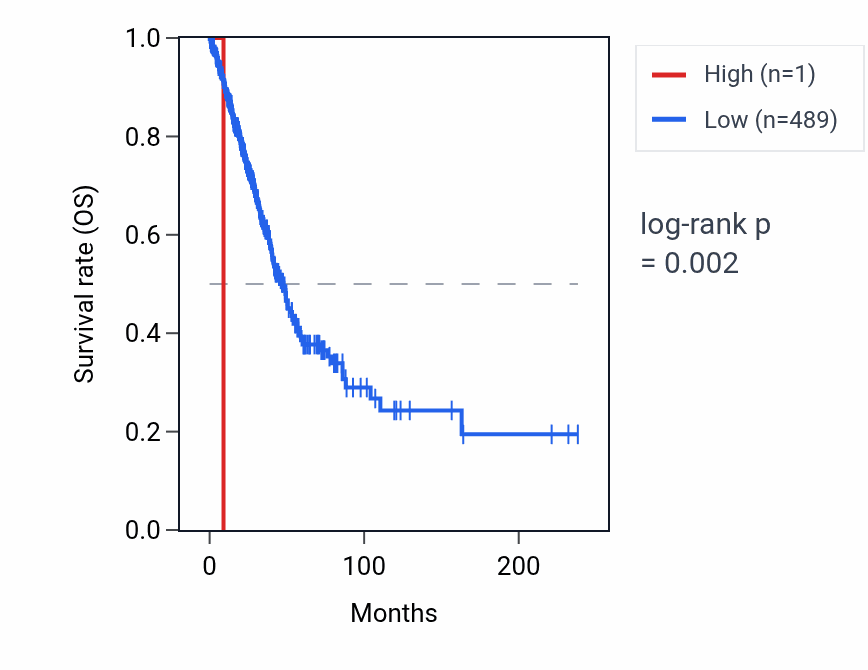 Kaplan&ndash;Meier survival curve for TTTY4 RNA expression in LUAD: high vs low expression groups.