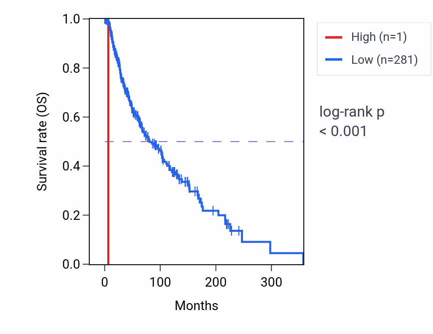Kaplan&ndash;Meier survival curve for TTTY4B RNA expression in SKCM: high vs low expression groups.