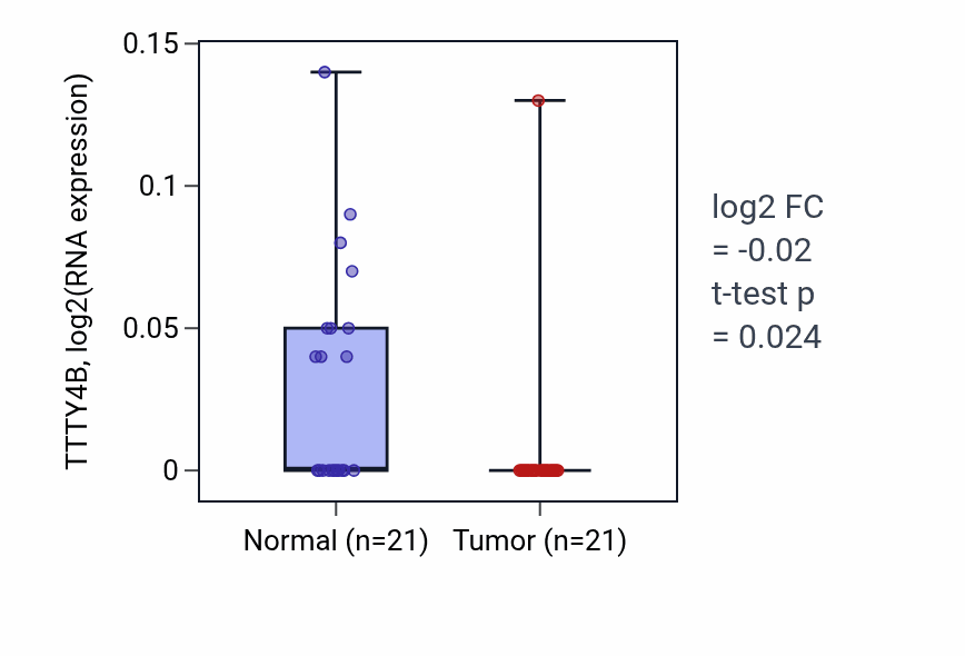 Tumor-vs-normal expression box plot for TTTY4B in KIRP.