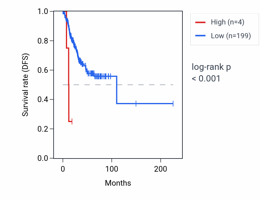 Kaplan&ndash;Meier survival curve for TTTY5 RNA expression in UCEC: high vs low expression groups.