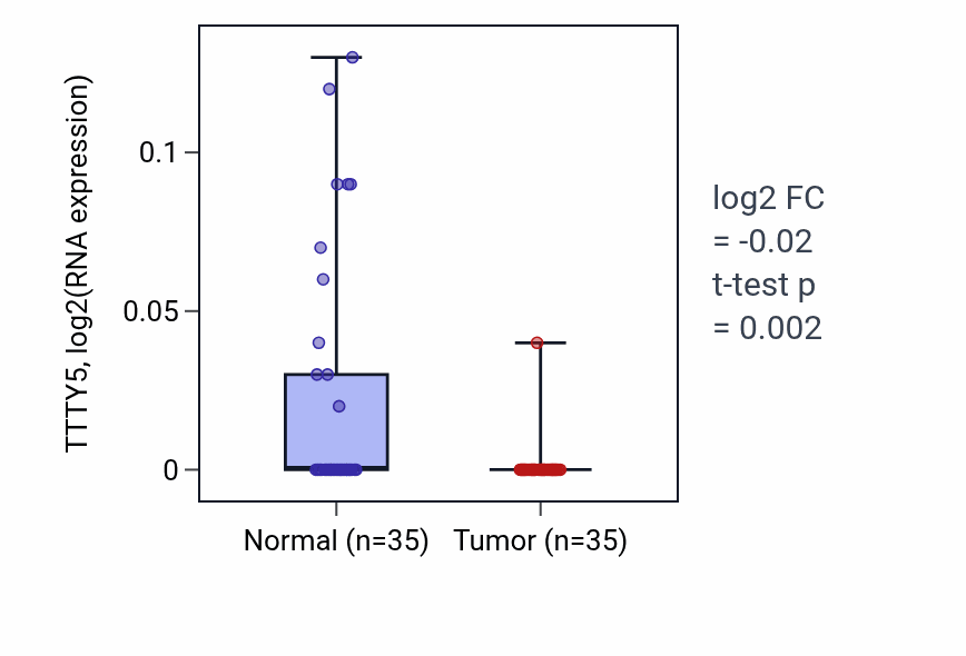 Tumor-vs-normal expression box plot for TTTY5 in LUSC.