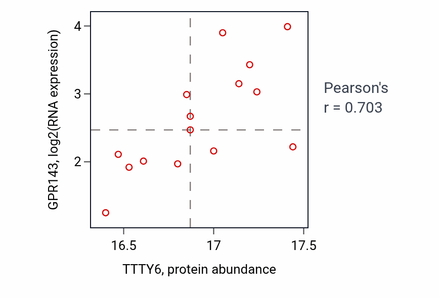 Per-sample scatter of TTTY6 vs GPR143 in PDAC (Pearson r = 0.70).