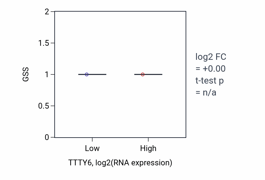 Box plot of GSS in TTTY6-low vs TTTY6-high samples in LUAD.