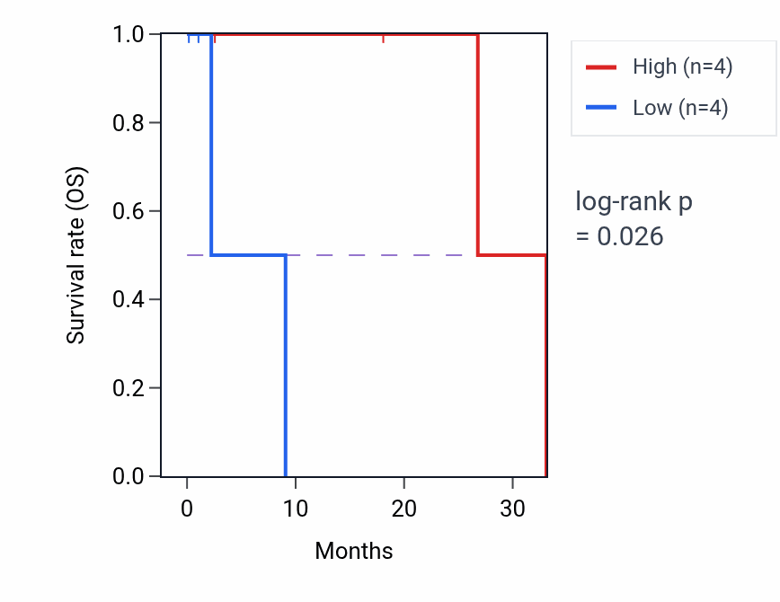 Kaplan&ndash;Meier survival curve for TTTY6 mass-spec protein-high vs -low samples in PDAC.