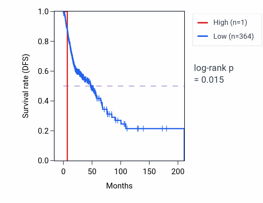 Kaplan&ndash;Meier survival curve for TTTY7B RNA expression in HNSC: high vs low expression groups.