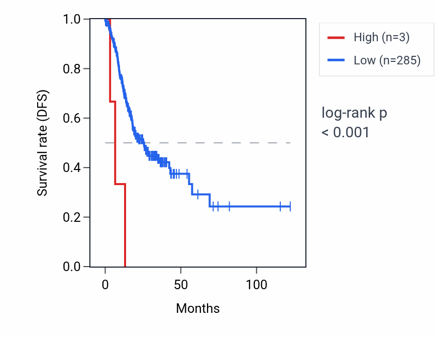 Kaplan&ndash;Meier survival curve for TTTY8B RNA expression in STAD: high vs low expression groups.