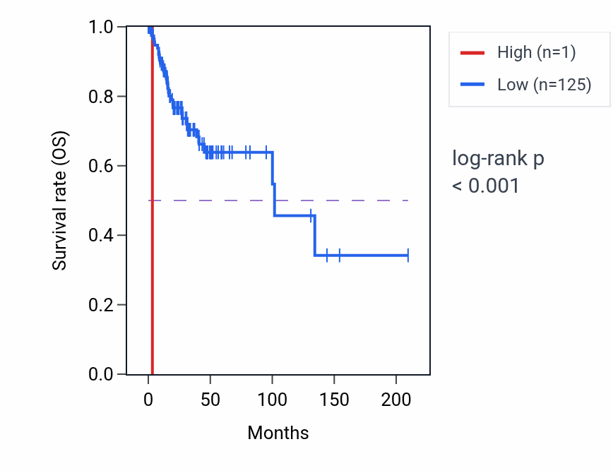 Kaplan&ndash;Meier survival curve for TTTY9B RNA expression in CESC: high vs low expression groups.